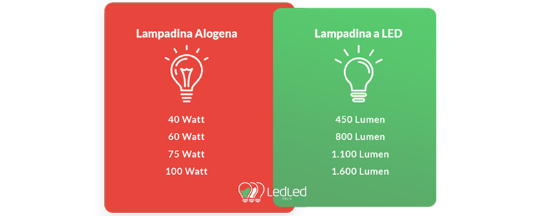 Il Led giusto per l'ambiente giusto: guida alla scelta - 1